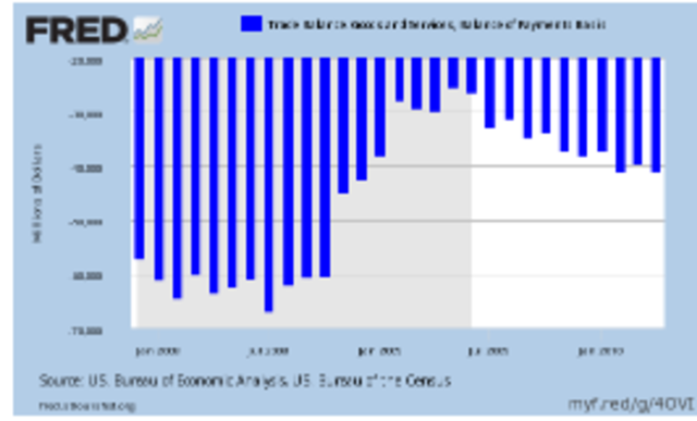 Trade deficit: US trade deficit increased 33% in 2010