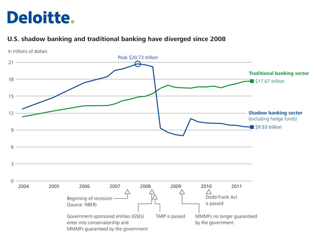 Fed innovated to Replace a Failed Banking System(Savings) (Fiscal)