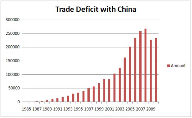 Trade Deficit with China