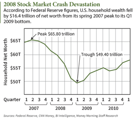 Trade and Result: US stock market crashes.