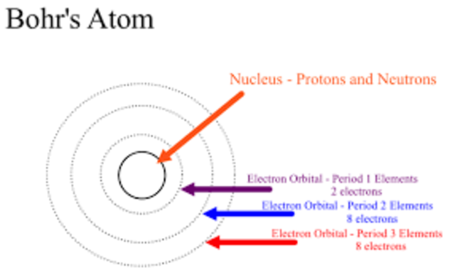 Bohr: The Bohr (Planetary) Model