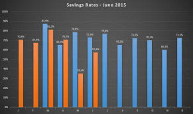 Savings: People are Saving More Money (Monetary)