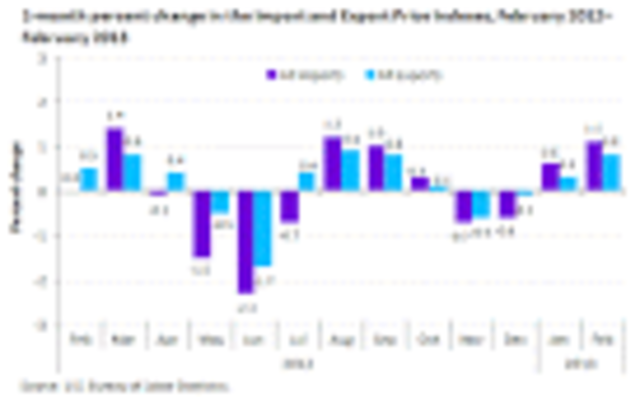 Trading: Trade is slowing down (Monetary)
