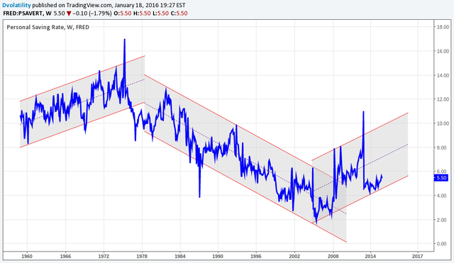 US Personal Savings Rates (Monetary)(Savings)