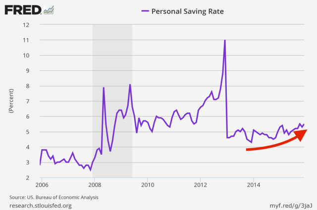 Savings-Personal Saving Rates