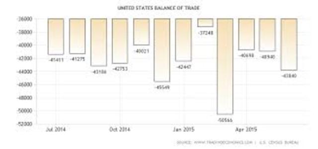 Trade- Widening Trade Gap