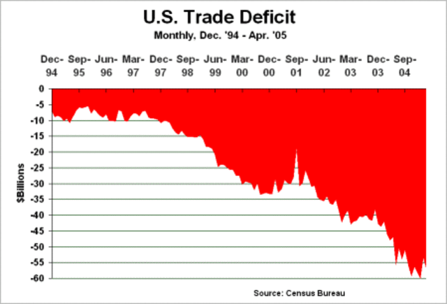 Trade Deficit