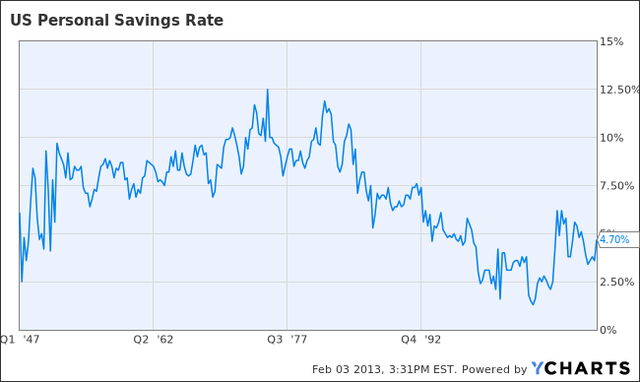 Savings- Personal Saving Rate