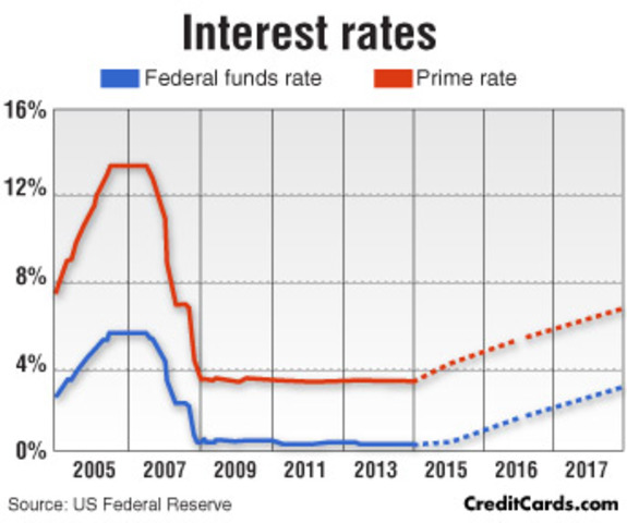 Savings- Prime Interest Rate