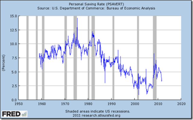 Savings- Personal Savings Rate