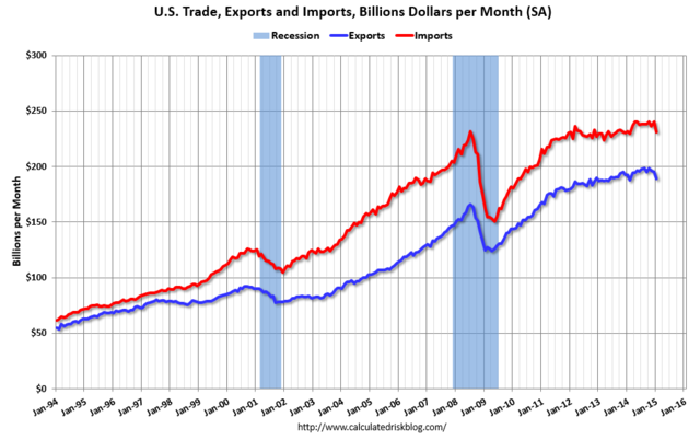 Trade Deficits - Trade + Monetary