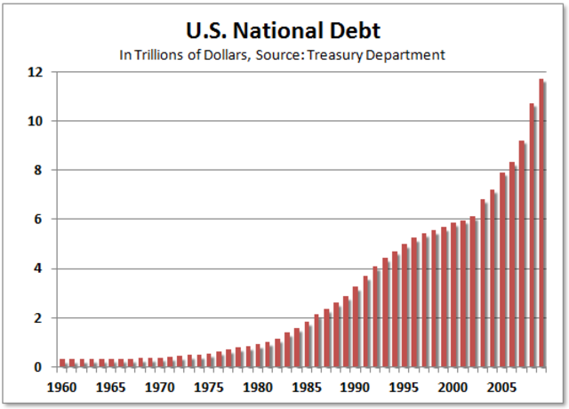 Federal Debt - Budget + Fiscal