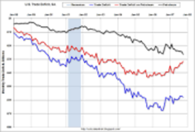 2007 Trade deficit- Trade
