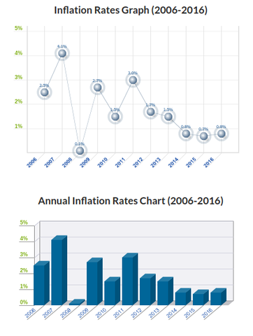 Savings Deficit - Inflation Rate from 2006-2016