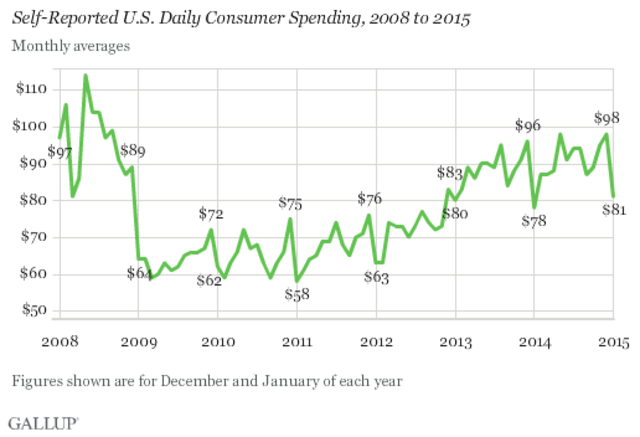 Budget/Savings Deficit-  Consumer Sepnding