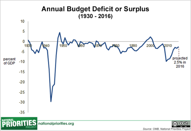 Budget Deficit 2016