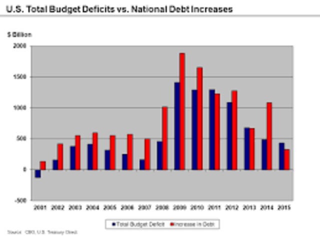 2009 Budget Deficit