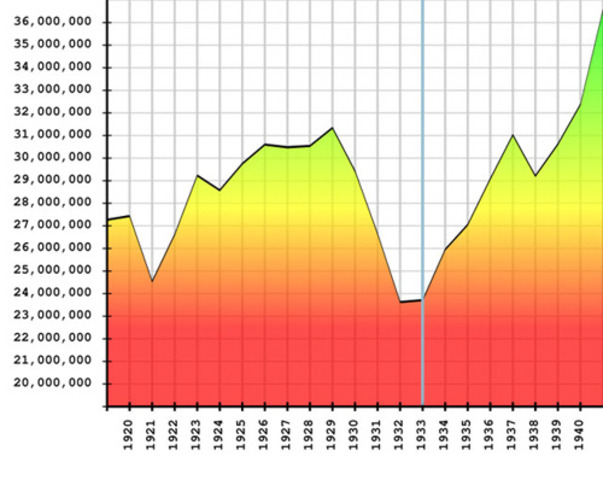 The highest unemployment rate since 1940