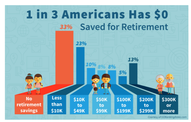 Americans Not Saving for Retirement