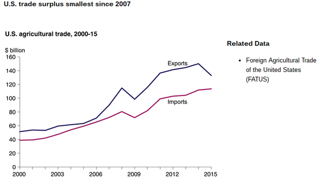 Agricultural Imports and Exports