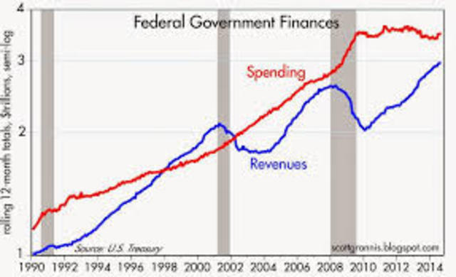 U.S deficit now lowest since 2007