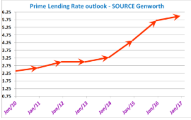 Prime Interest Rate- Savings/Monetary