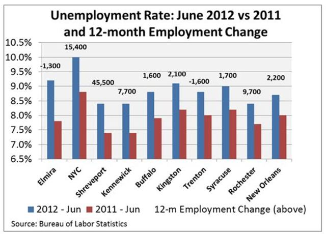 Unemployment reaches 8%