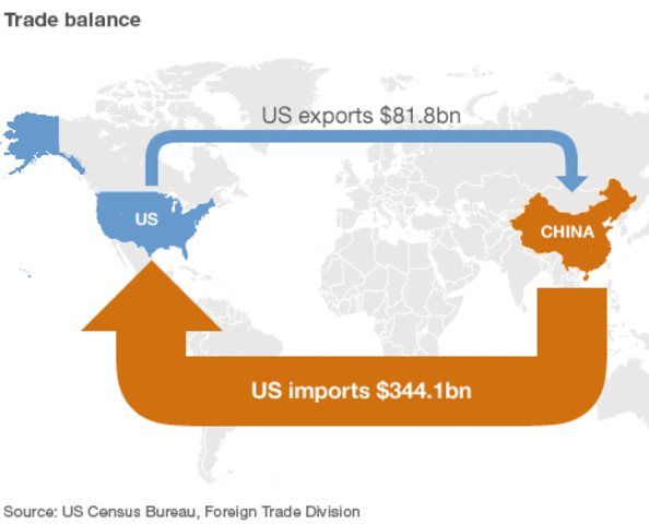 China and U.S. Trading