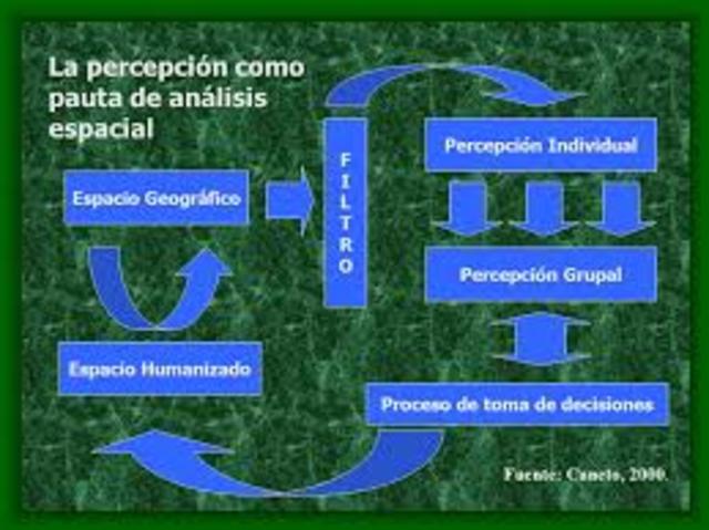Fines de 1960: incorporación de la dimensión psicológica en Geografía. Geografía de la percepción