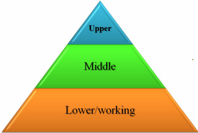The Social Class System