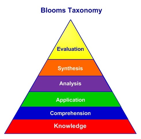 1956 - Bloom's Taxonomy