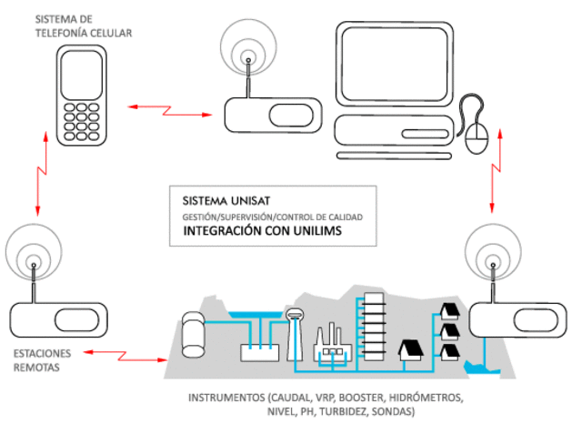 Recolección vía satélite