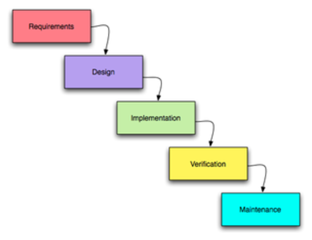 Proceso de Desarrollo De Software