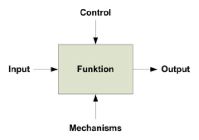 Análisis Estructurado y Técnica de Diseño (SADT)