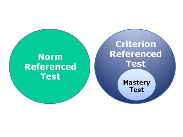 Criterion-referenced testing