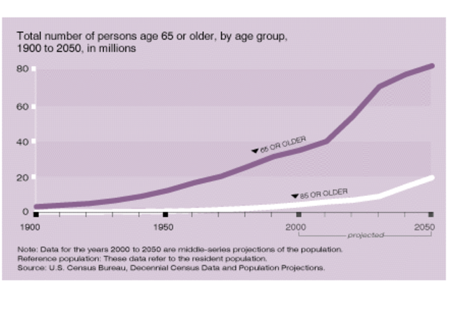 Only 4% of americans were 65 or older
