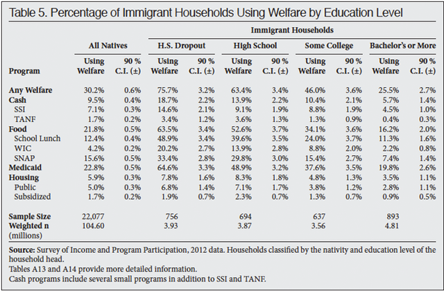 Immigration influence