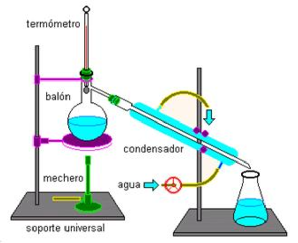 Desarrollo de la destilación