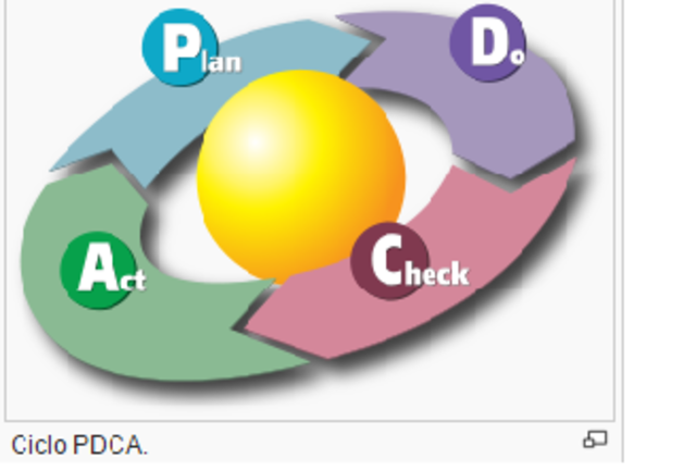 ciclo de Shewhart.
