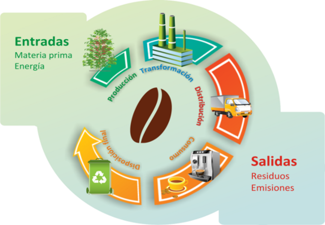 Etapa de la Distribución de las Operaciones