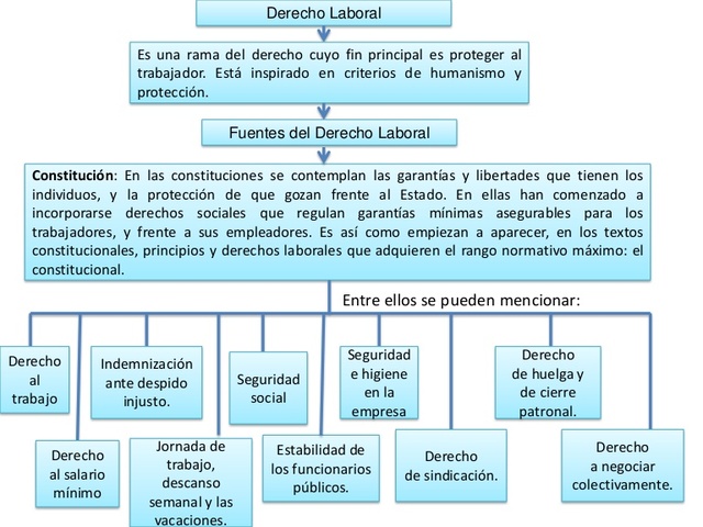 fuentes de derecho