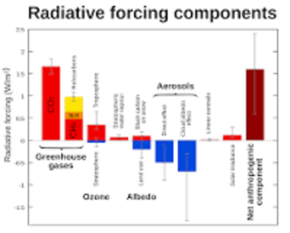 IPCC Report on Climate Change