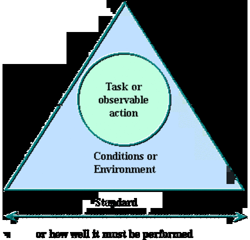 Behavioral Objectives