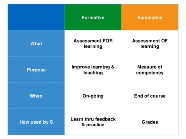 Formative and Summative Evaluations