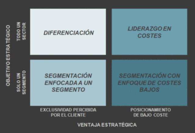 Michael Porter-Estrategia competitiva