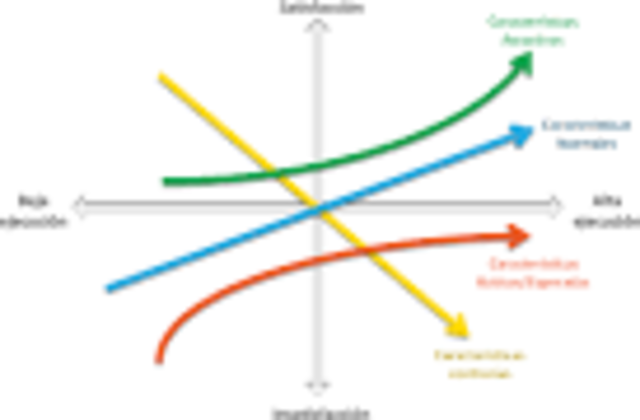 Noriaki Kano-Modelo de Kano