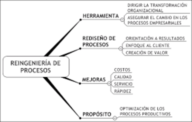 Michael Hammer-Procesos de reingeniería