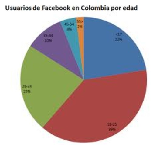 Facebook en colombia