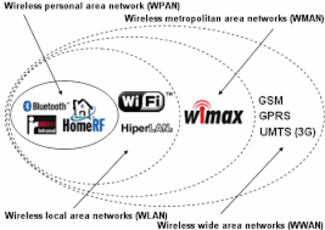 WMANS: Wireless Metropolitan Area Networks