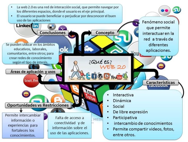 DEFINICIÓN DE WEB 2.0